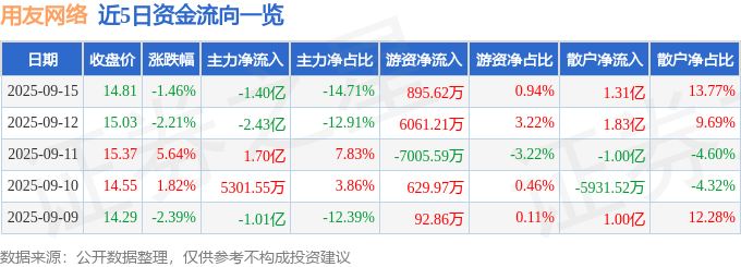 股票行情快报:用友网络(600588)9月15日主力资金净卖出1.40亿元