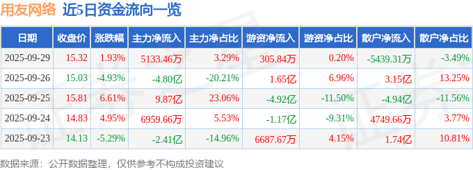 股票行情快报:用友网络(600588)9月29日主力资金净买入5133.46万元