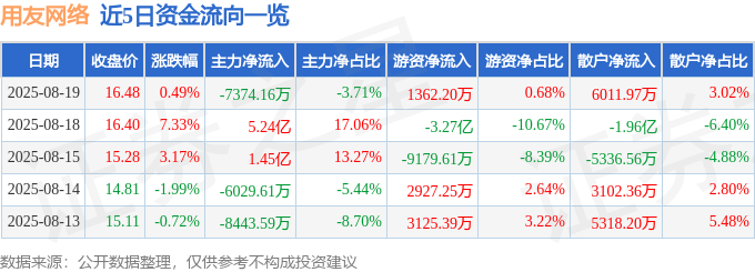 股票行情快报:用友网络(600588)8月19日主力资金净卖出7374.16万元