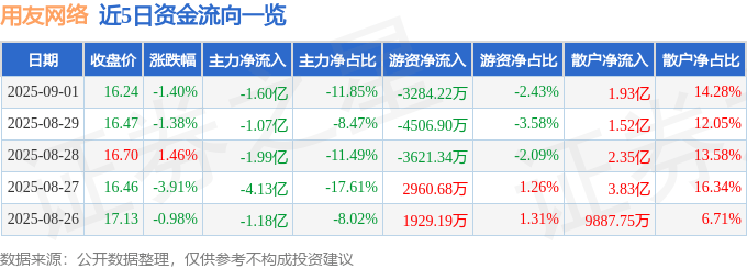 股票行情快报:用友网络(600588)9月1日主力资金净卖出1.60亿元