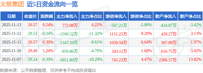 股票行情快报:太极集团(600129)11月13日主力资金净买入772.08万元