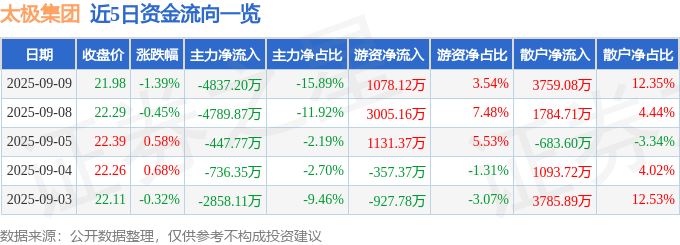 股票行情快报：太极集团（600129）9月9日主力资金净卖出4837.20万元