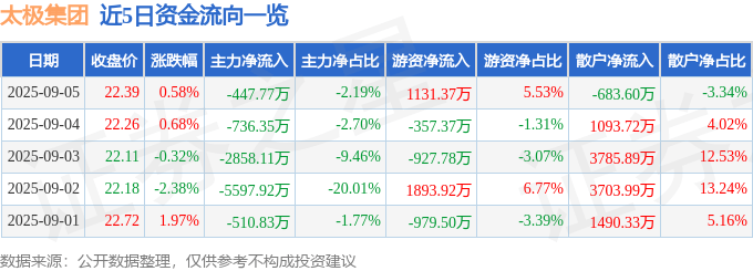 股票行情快报：太极集团（600129）9月5日主力资金净卖出447.77万元