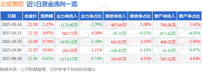 股票行情快报：太极集团（600129）10月14日主力资金净卖出1173.96万元