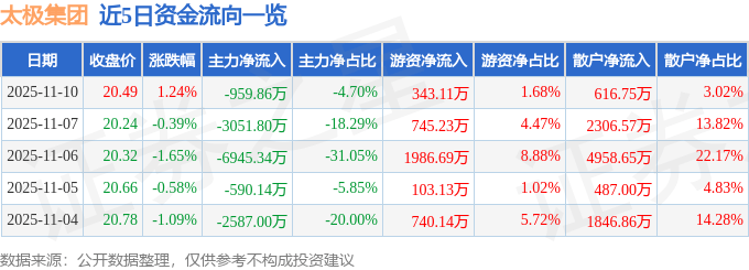 股票行情快报：太极集团（600129）11月10日主力资金净卖出959.86万元