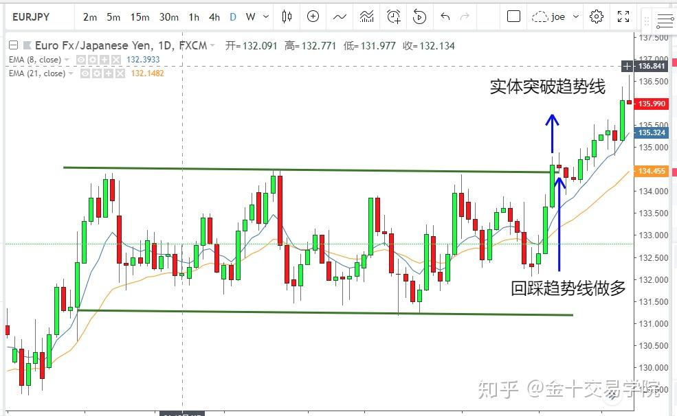 外汇趋势线(外汇趋势线画法)