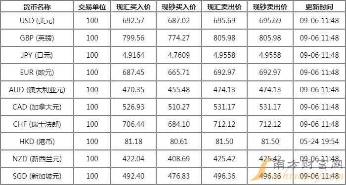 历史外汇牌价查询(历史外汇牌价查询软件)