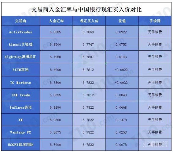 外汇兑换手续(外汇兑换手续费 信用卡)