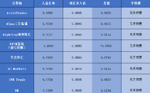 外汇兑换手续(外汇兑换手续费 信用卡)