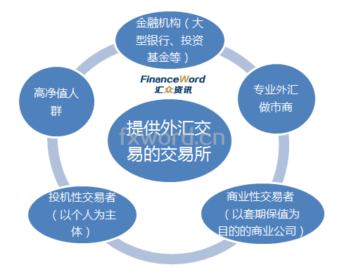 外汇市场参与者(外汇市场参与者有哪些)