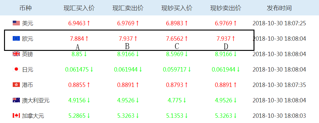 外汇兑换手续(外汇兑换手续费怎么算)