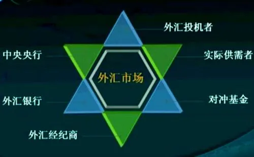 外汇市场参与者(外汇市场参与者包括投资银行吗)