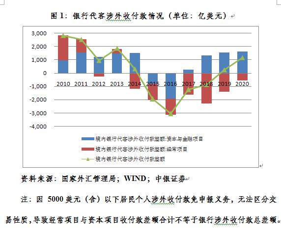 外汇付款(外汇付款人常驻国家代码)