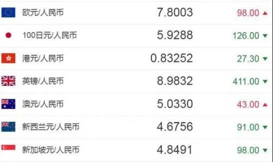 今日外汇的汇率(今日外汇汇率查询最新外汇汇率)