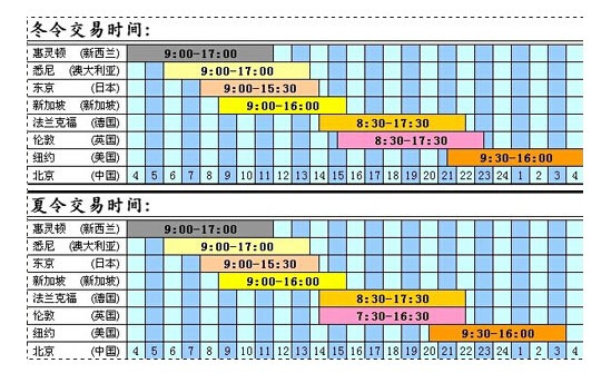 外汇交易时段(外汇交易时段划分标准)