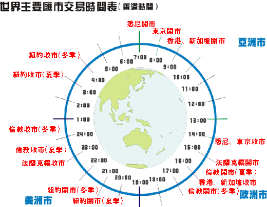 外汇交易时段(外汇交易时段划分标准)