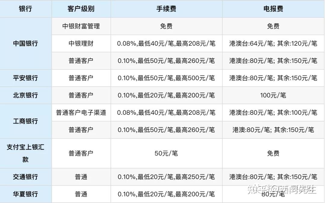 境外汇款规定(中行境外汇款规定)