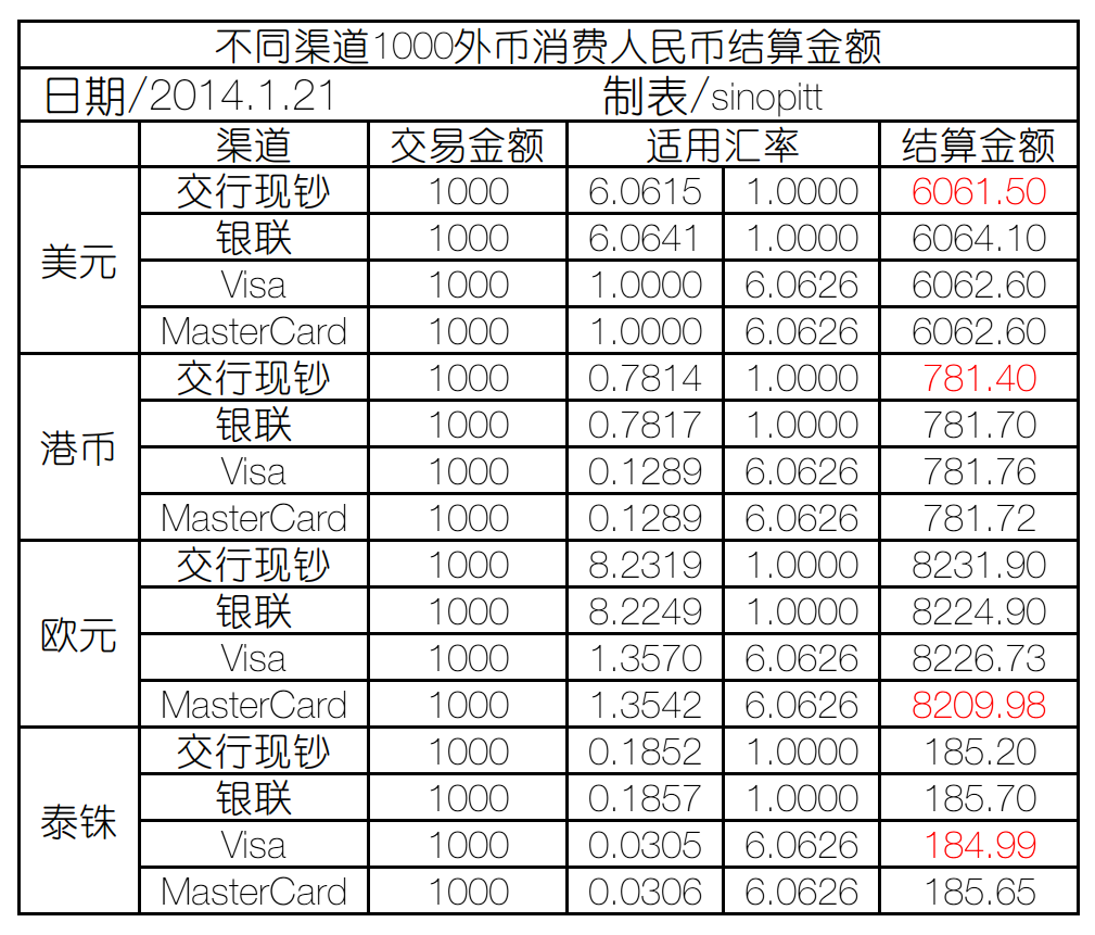 买外汇手续费(买外汇手续费记入什么科目)
