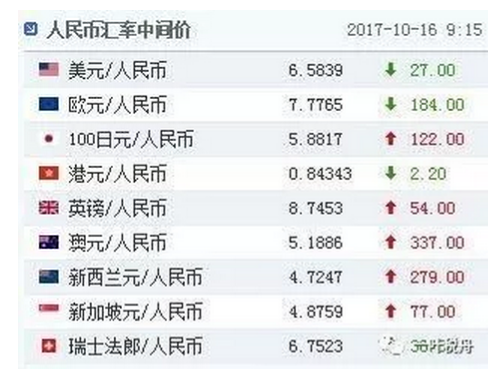 今日外汇的汇率(今日外汇汇率一览表)