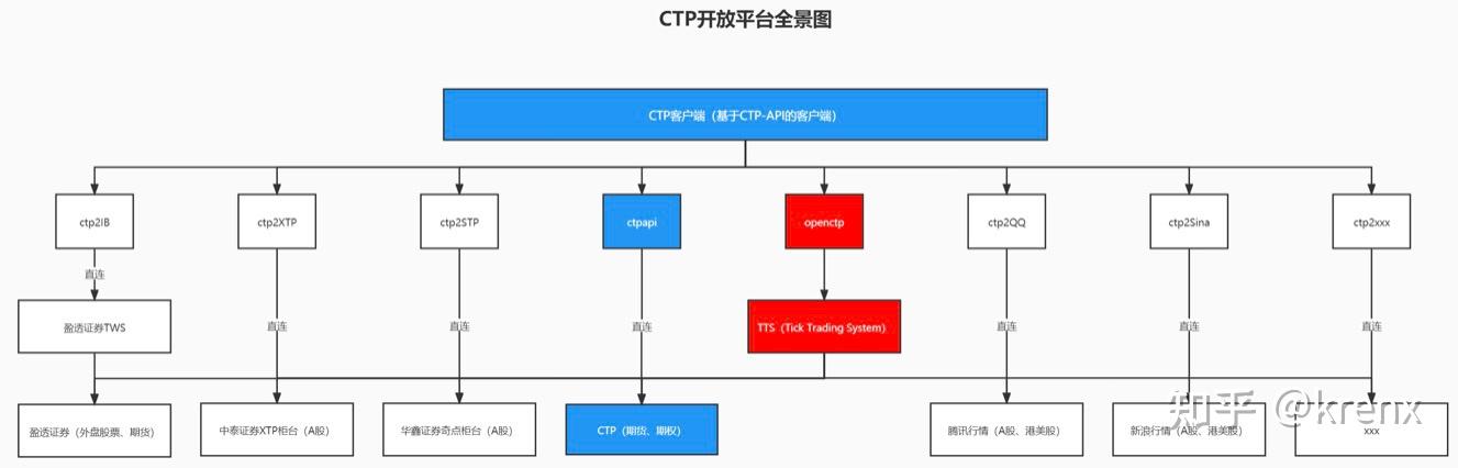 证券ctp(证券cts全称叫什么名字)